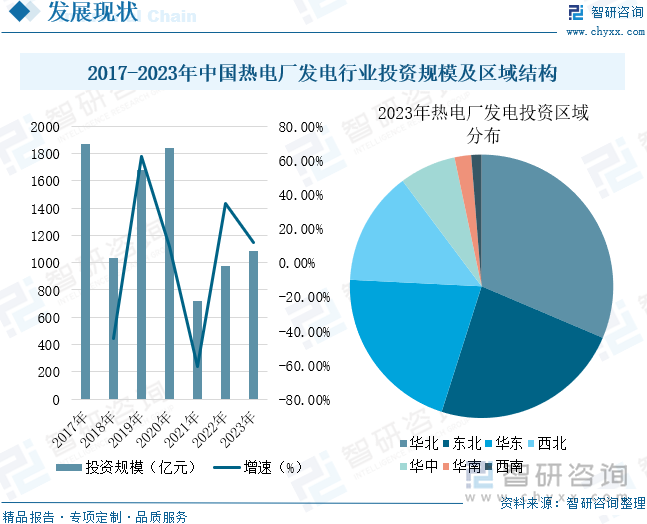 2017-2023年中国热电厂发电行业投资规模及区域结构