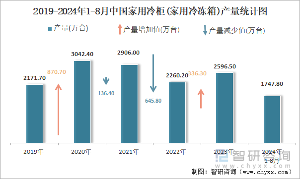 2019-2024年1-8月中国家用冷柜(家用冷冻箱)产量统计图