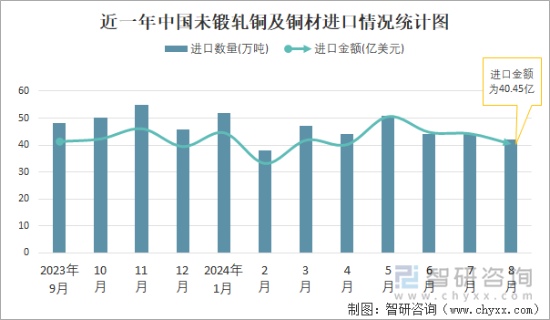 近一年中国未锻轧铜及铜材进口情况统计图