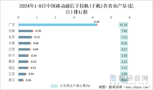 2024年1-8月中国移动通信手持机(手机)各省市产量排行榜