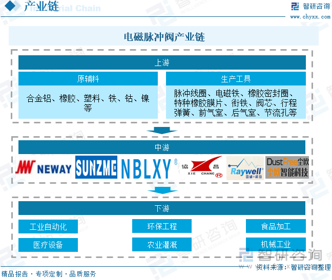 电磁脉冲阀产业链