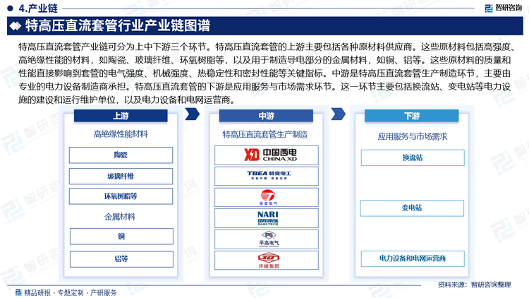 特高压直流套管产业链可分为上中下游三个环节。特高压直流套管的上游主要包括各种原材料供应商。这些原材料包括高强度、高绝缘性能的材料，如陶瓷、玻璃纤维、环氧树脂等，以及用于制造导电部分的金属材料，如铜、铝等。这些原材料的质量和性能直接影响到套管的电气强度、机械强度、热稳定性和密封性能等关键指标。中游是特高压直流套管生产制造环节，主要由专业的电力设备制造商承担。特高压直流套管的下游是应用服务与市场需求环节。这一环节主要包括换流站、变电站等电力设施的建设和运行维护单位，以及电力设备和电网运营商。