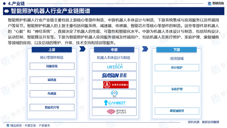 智能照护机器人行业产业链主要包括上游核心零部件制造、中游机器人本体设计与制造、下游系统集成与应用服务以及终端用户等环节。智能照护机器人的上游主要包括伺服系统、减速器、传感器、智能芯片等核心零部件的制造。这些零部件是机器人的“心脏”和“神经系统”，直接决定了机器人的性能、可靠性和智能化水平。中游为机器人本体设计与制造，包括结构设计、运动控制、智能算法开发等。下游为智能照护机器人应用服务领域及终端用户，包括机器人在医疗照护、家庭护理、康复辅助等领域的应用，以及后续的维护、升级、技术支持和培训等服务。