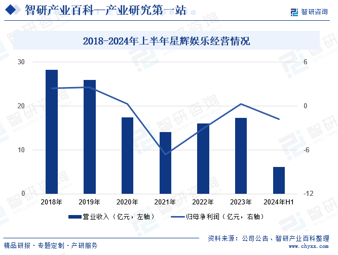 2018-2024年上半年星辉娱乐经营情况