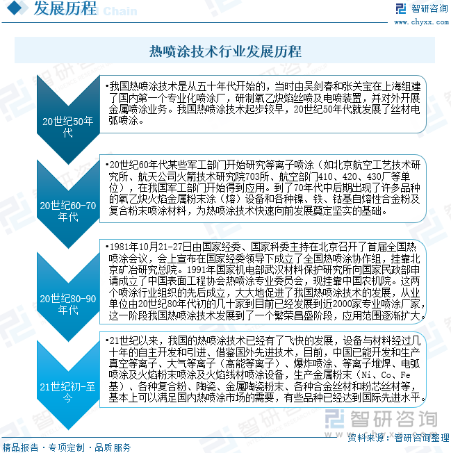 热喷涂技术行业发展历程