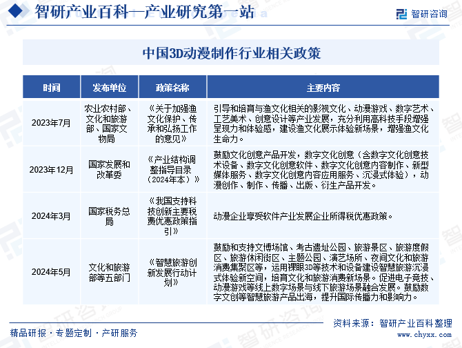 中国3D动漫制作行业相关政策