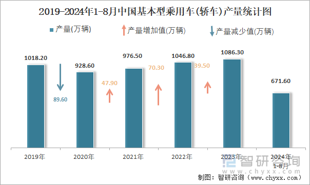 2019-2024年1-8月中国基本型乘用车(轿车)产量统计图