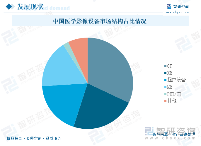 中国医学影像设备市场结构占比情况