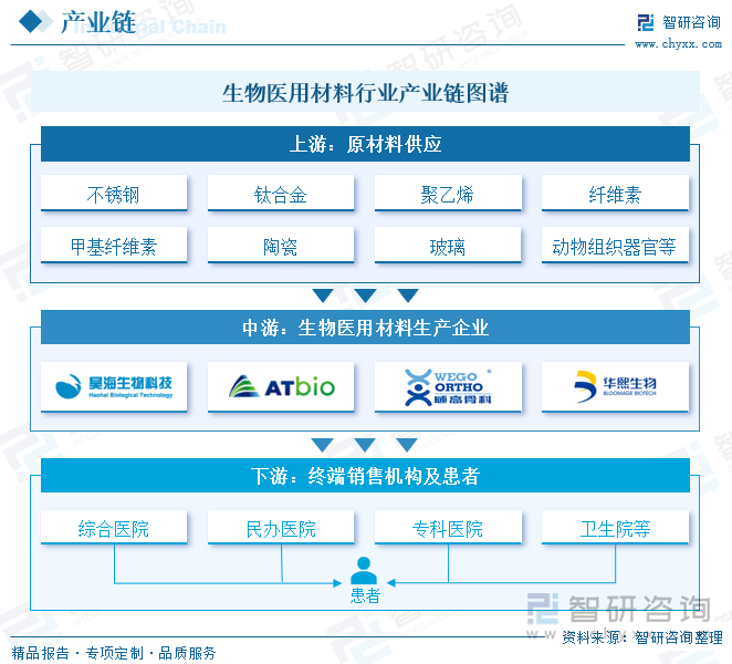 生物医用材料行业产业链图谱