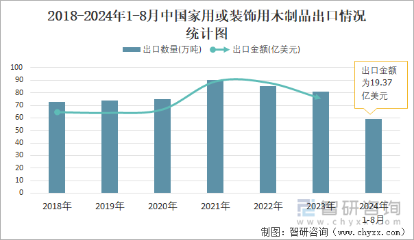 2018-2024年1-8月中国家用或装饰用木制品出口情况统计图