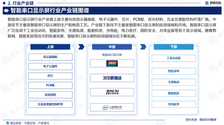 智能串口显示屏行业产业链上游主要包括显示器面板、电子元器件、芯片、PCB板、背光材料、五金及塑胶结构件等厂商。中游环节主要是智能串口显示屏的生产和制造工艺。产业链下游环节主要是智能串口显示屏的应用领域和市场。智能串口显示屏广泛应用于工业自动化、智能家电、交通轨道、数据机房、充电桩、电力医疗、国防安全、共享设备等各个显示领域。随着物联网、智能家居等技术的快速发展，智能串口显示屏的应用领域也在不断拓展。