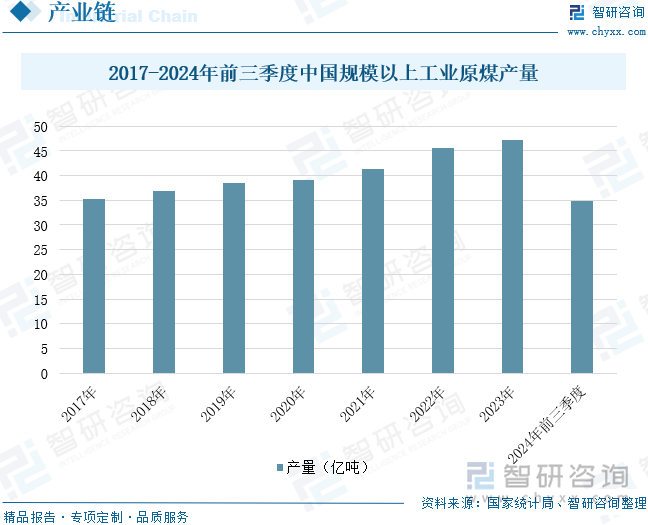 2017-2024年前三季度中国规模以上工业原煤产量