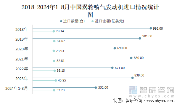 2018-2024年1-8月中国涡轮喷气发动机进口情况统计图