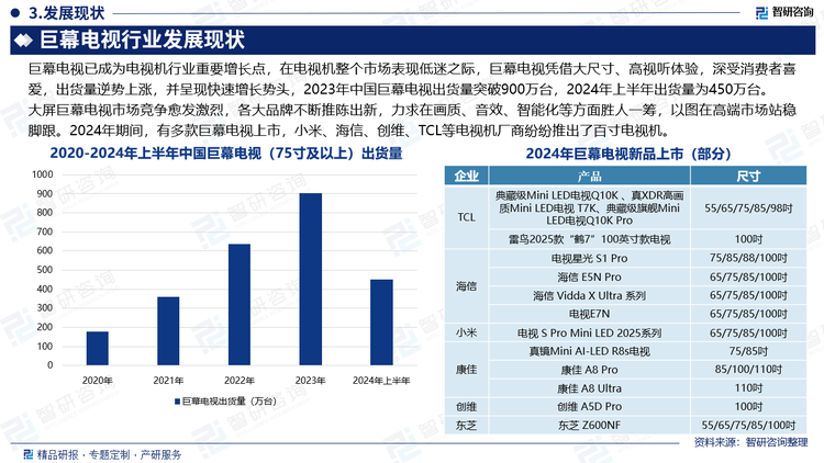 巨幕电视已成为电视机行业重要增长点，在电视机整个市场表现低迷之际，巨幕电视凭借大尺寸、高视听体验，深受消费者喜爱，出货量逆势上涨，并呈现快速增长势头，2023年中国巨幕电视出货量突破900万台，2024年上半年出货量为450万台。大屏巨幕电视市场竞争愈发激烈，各大品牌不断推陈出新，力求在画质、音效、智能化等方面胜人一筹，以图在高端市场站稳脚跟。2024年期间，有多款巨幕电视上市，小米、海信、创维、TCL等电视机厂商纷纷推出了百寸电视机。