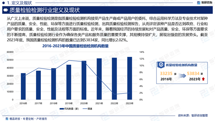 近年来，随着我国经济的持续发展和对产品质量、安全、环保等方面要求的不断提高，质量检验检测行业作为确保各类产品和服务质量的重要支撑，其规模持续扩大，展现出强劲的发展势头。截至2023年底，我国质量检验检测机构的数量已达到53834家，同比增长2.02%。