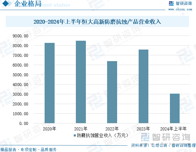 2020-2024年上半年恒大高新防磨抗蚀产品营业收入