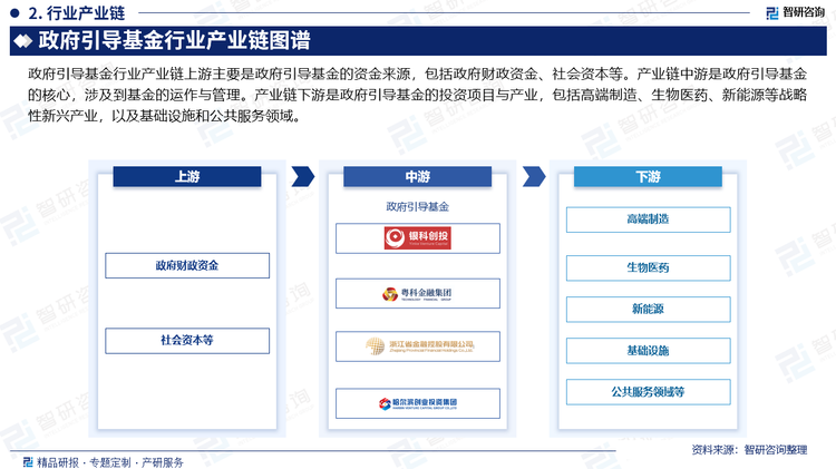 政府引导基金行业产业链上游主要是政府引导基金的资金来源，包括政府财政资金、社会资本等。产业链中游是政府引导基金的核心，涉及到基金的运作与管理。产业链下游是政府引导基金的投资项目与产业，包括高端制造、生物医药、新能源等战略性新兴产业，以及基础设施和公共服务领域。