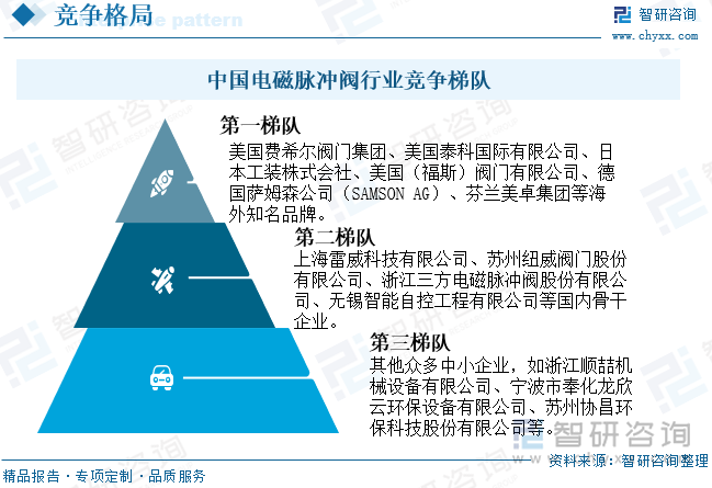 中国电磁脉冲阀行业竞争梯队