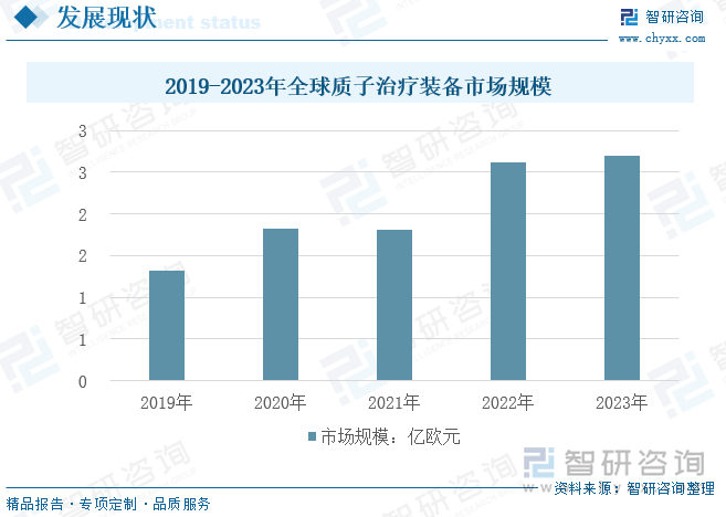 2019-2023年全球质子治疗装备市场规模