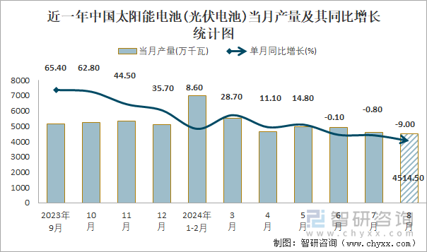 近一年中国太阳能电池(光伏电池)当月产量及其同比增长统计图