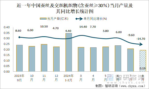 近一年中国蚕丝及交织机织物(含蚕丝≥30％)当月产量及其同比增长统计图