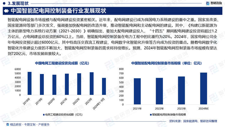 智能配电网设备市场规模与配电网建设投资紧密相关。近年来，配电网建设已成为我国电力系统建设的重中之重。国家发改委、国家能源局等部门多次发文，强调要加快配电网的改造升级，推动智能配电网和主动配电网的建设。其中，《构建以新能源为主体的新型电力系统行动方案（2021-2030）》明确指出，要加大配电网建设投入，“十四五”期间配电网建设投资将超过1.2万亿元，占电网建设总投资的60%以上。当前，智能配电网控制装备在电力工程中的比重约为20%。2024年，国家电网公司全年电网投资预计超过6000亿元，其中特高压交直流工程建设、电网数字化智能化升级等方向成为投资的重点。随着电网数字化智能化升级建设力度的不断加大，智能配电网控制装备的需求将持续增长。预测，2024年智能配电网控制装备市场规模有望达到720亿元，市场发展前景较大。