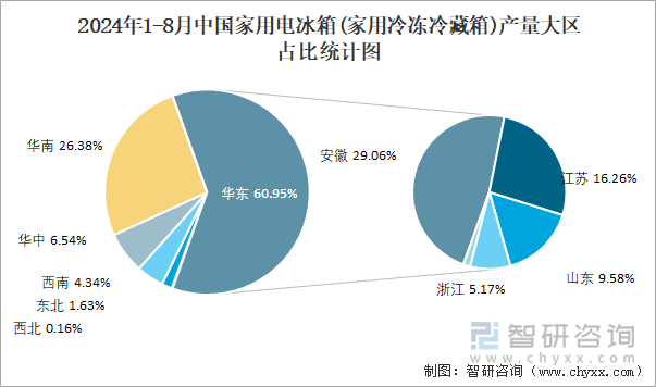 2024年1-8月中国家用电冰箱(家用冷冻冷藏箱)产量大区占比统计图