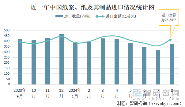 近一年中国纸浆、纸及其制品进口情况统计图