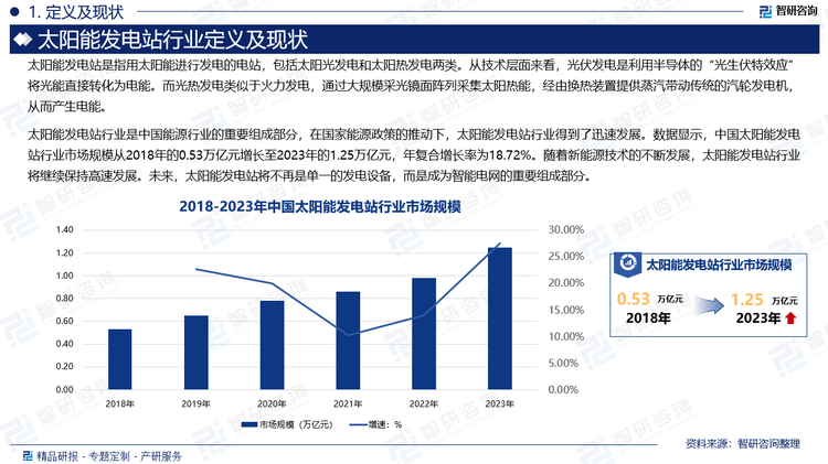 太陽能發(fā)電站行業(yè)是中國能源行業(yè)的重要組成部分，在國家能源政策的推動下，太陽能發(fā)電站行業(yè)得到了迅速發(fā)展。數(shù)據(jù)顯示，中國太陽能發(fā)電站行業(yè)市場規(guī)模從2018年的0.53萬億元增長至2023年的1.25萬億元，年復合增長率為18.72%。隨著新能源技術(shù)的不斷發(fā)展，太陽能發(fā)電站行業(yè)將繼續(xù)保持高速發(fā)展。未來，太陽能發(fā)電站將不再是單一的發(fā)電設(shè)備，而是成為智能電網(wǎng)的重要組成部分。