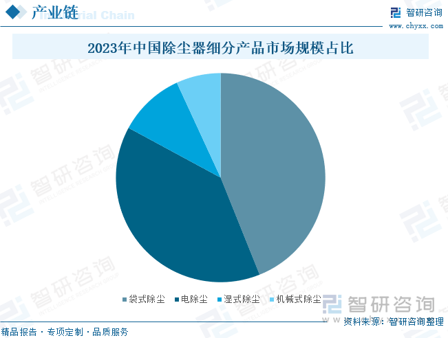 2023年中国除尘器细分产品市场规模占比