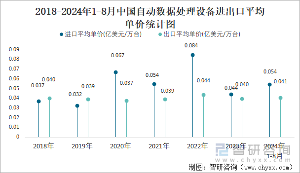 2018-2024年1-8月中国自动数据处理设备进出口平均单价统计图