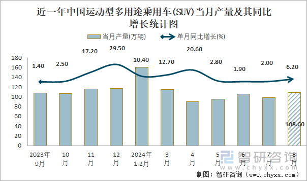 近一年中国运动型多用途乘用车(SUV)当月产量及其同比增长统计图