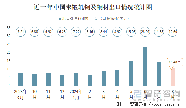 近一年中国未锻轧铜及铜材出口情况统计图