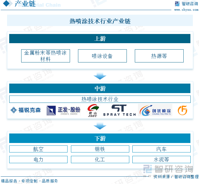 热喷涂技术行业产业链