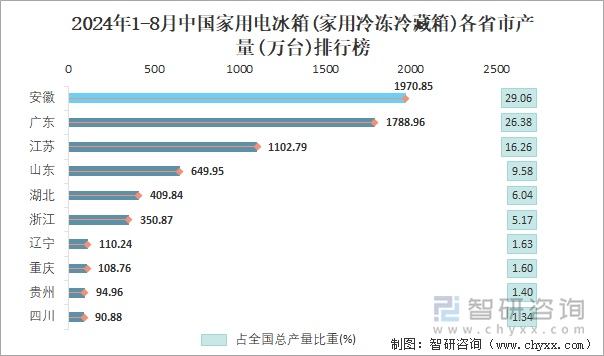 2024年1-8月中国家用电冰箱(家用冷冻冷藏箱)各省市产量排行榜