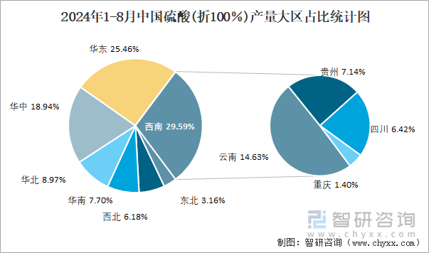 2024年1-8月中国硫酸(折100％)产量大区占比统计图