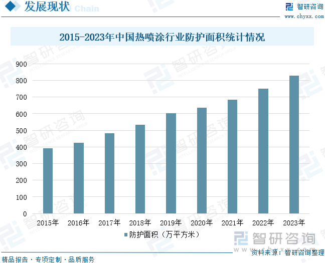 2015-2023年中国热喷涂行业防护面积统计情况