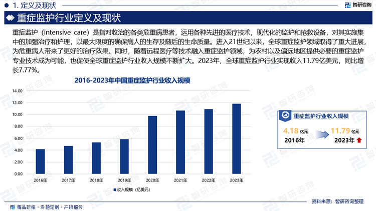 20世纪中叶，随着机械通气的启动以及在为危重病人提供救治的同时对其生理参数进行持续监测，重症监护医学奠定了基础。进入21世纪以来，全球重症监护领域取得了重大进展，为危重病人带来了更好的治疗效果。这些进步包括采用更好的通气策略预防肺损伤、启动先进的生命支持系统（如体外膜肺氧合（ECMO））以及通过早期干预更好地管理脓毒症综合征等。同时，随着远程医疗等技术融入重症监护领域，为农村以及偏远地区提供必要的重症监护专业技术成为可能，也促使全球重症监护行业收入规模不断扩大。2023年，全球重症监护行业实现收入11.79亿美元，同比增长7.77%。