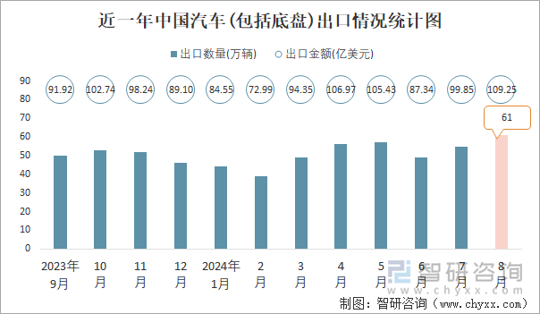 近一年中国汽车(包括底盘)出口情况统计图