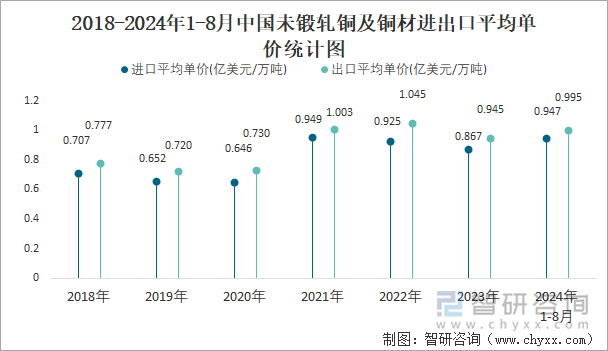 2018-2024年1-8月中国未锻轧铜及铜材进出口平均单价统计图