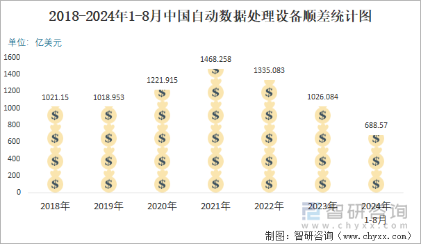 2018-2024年1-8月中国自动数据处理设备顺差统计图