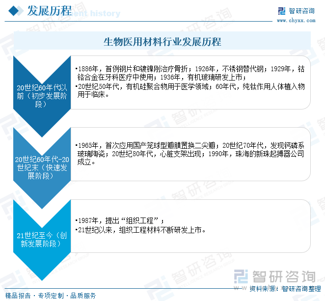 生物医用材料行业发展历程