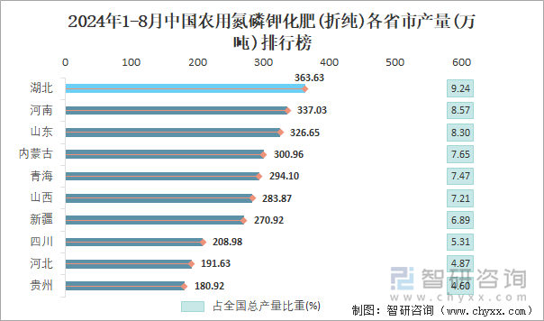 2024年1-8月中国农用氮磷钾化肥(折纯)各省市产量排行榜