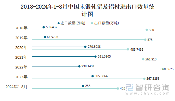 2018-2024年1-8月中国未锻轧铝及铝材进出口数量统计图