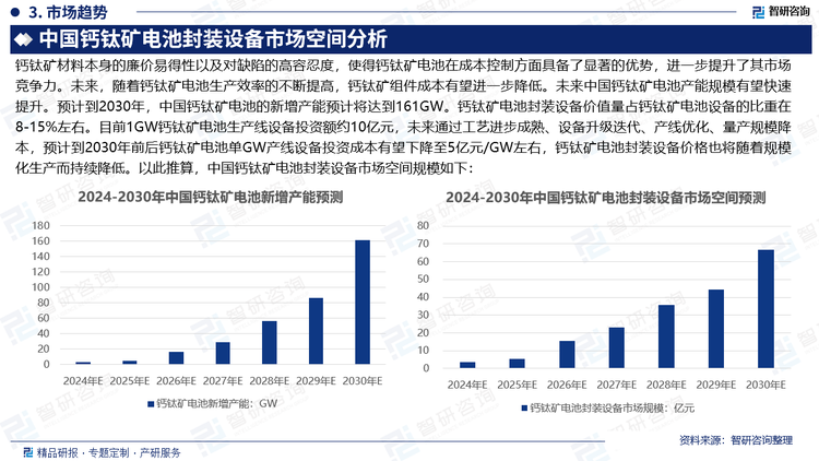 鈣鈦礦材料本身的廉價易得性以及對缺陷的高容忍度，使得鈣鈦礦電池在成本控制方面具備了顯著的優(yōu)勢，進一步提升了其市場競爭力。未來，隨著鈣鈦礦電池生產效率的不斷提高，鈣鈦礦組件成本有望進一步降低。未來中國鈣鈦礦電池產能規(guī)模有望快速提升。預計到2030年，中國鈣鈦礦電池的新增產能預計將達到161GW。鈣鈦礦電池封裝設備價值量占鈣鈦礦電池設備的比重在8-15%左右。目前1GW鈣鈦礦電池生產線設備投資額約10億元，未來通過工藝進步成熟、設備升級迭代、產線優(yōu)化、量產規(guī)模降本，預計到2030年前后鈣鈦礦電池單GW產線設備投資成本有望下降至5億元/GW左右，鈣鈦礦電池封裝設備價格也將隨著規(guī)?；a而持續(xù)降低。以此推算，中國鈣鈦礦電池封裝設備市場空間規(guī)模如下：