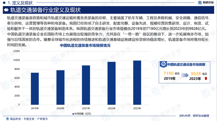 轨道交通装备是铁路和城市轨道交通运输所需各类装备的总称，主要涵盖了机车车辆、工程及养路机械、安全保障、通信信号、牵引供电、运营管理等各种机电装备。我国已经形成了自主研发、配套完整、设备先进、规模经营的集研发、设计、制造、试验和服务于一体的轨道交通装备制造体系。我国轨道交通装备行业市场规模由2019年的7190亿元增长到2023年的9928亿元。中国轨道交通装备企业在国际市场上也展现出较强的竞争力，尤其是在“一带一路”倡议的推动下，进一步拓展海外市场，加强与沿线国家的合作。随着全球城市化进程的持续推进和轨道交通基础设施建设投资保持稳定增长，轨道装备市场将维持较长时间的发展。