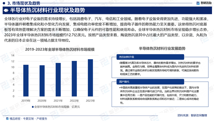 全球各行业对电子设备的需求持续增长，包括消费电子、汽车、电信和工业领域。随着电子设备变得更加先进、功能强大和紧凑，半导体器件朝着集成化和小型化方向发展，集成电路功率密度不断增加，提高电子器件的散热能力至关重要。这使得热沉衬底基板等有效热管理解决方案的需求不断增加，以确保电子元件的可靠性能和使用寿命。全球半导体热沉材料市场呈现稳步增长态势，2023年全球半导体热沉材料市场规模约12.7亿美元。按照产品类型来看，陶瓷热沉是其中占比最大的产品类型，以京瓷、丸和为代表的日本企业在这一领域占据主导地位。