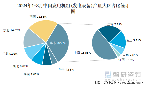 2024年1-8月中国发电机组(发电设备)产量大区占比统计图