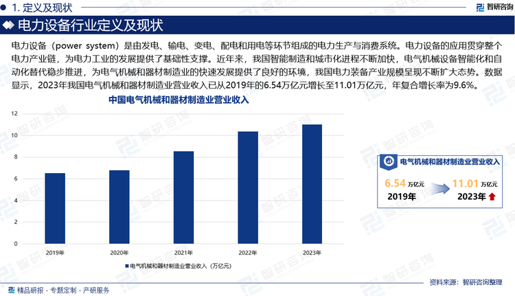 电力设备（power system）是由发电、输电、变电、配电和用电等环节组成的电力生产与消费系统。电力设备的应用贯穿整个电力产业链，为电力工业的发展提供了基础性支撑。近年来，我国智能制造和城市化进程不断加快，电气机械设备智能化和自动化替代稳步推进，为电气机械和器材制造业的快速发展提供了良好的环境，我国电力装备产业规模呈现不断扩大态势。数据显示，2023年我国电气机械和器材制造业营业收入已从2019年的6.54万亿元增长至11.01万亿元，年复合增长率为9.6%。