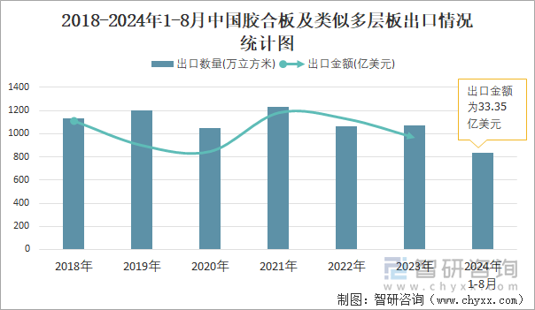 2018-2024年1-8月中国胶合板及类似多层板出口情况统计图